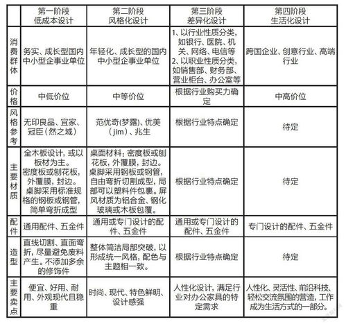 办公家具设计研究与开发