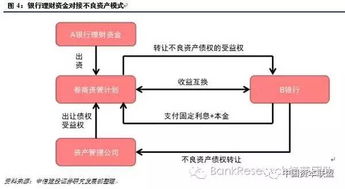 干货 固定收益产品的套利机会和风险点 银行各类不良资产处置模式最全解析