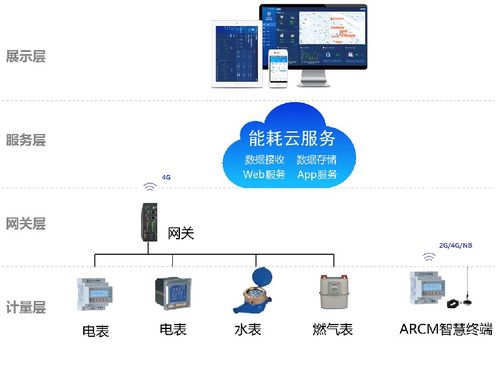 某办公建筑的建筑能耗管理系统设计及分析