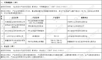 工信部 第二批绿色制造绿色设计产品名单 附完整名单